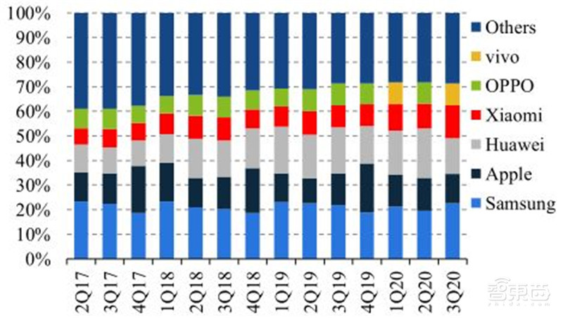 华为断臂小米上位苹果真香！数据揭秘最新手机格局 | 智东西内参