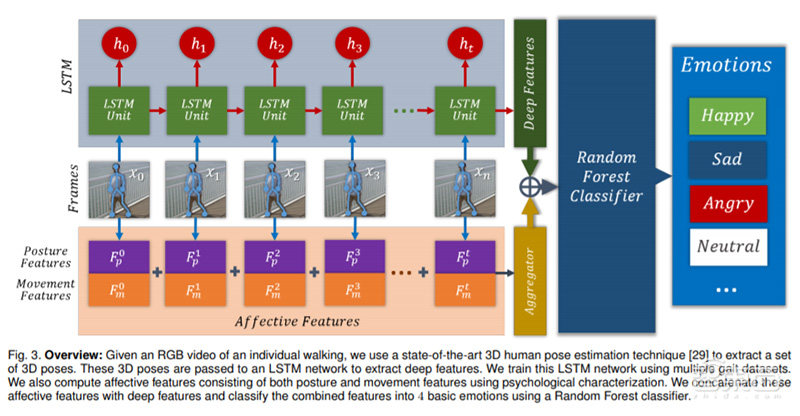 AI练就新火眼金睛:看步态就能识别情绪,准确率高达80.07%