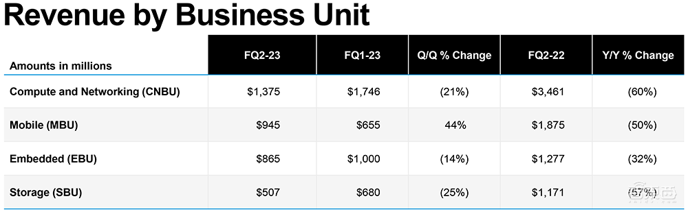 美光科技交出史上最惨财报:季度亏损23亿美元,称不得不扩大裁员