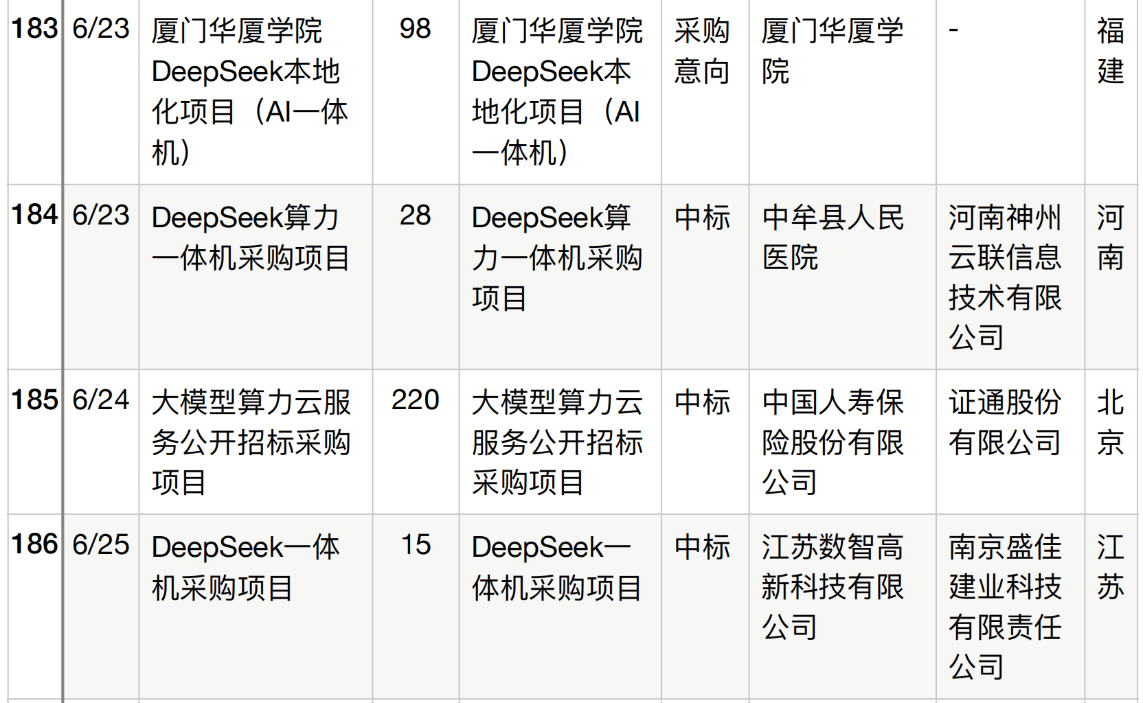 半年196个DeepSeek大单梳理！这5个省份热钱最多