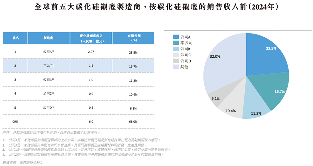 股价涨超12%!山东半导体材料巨头上市,中国第一,华为持股,市值229亿