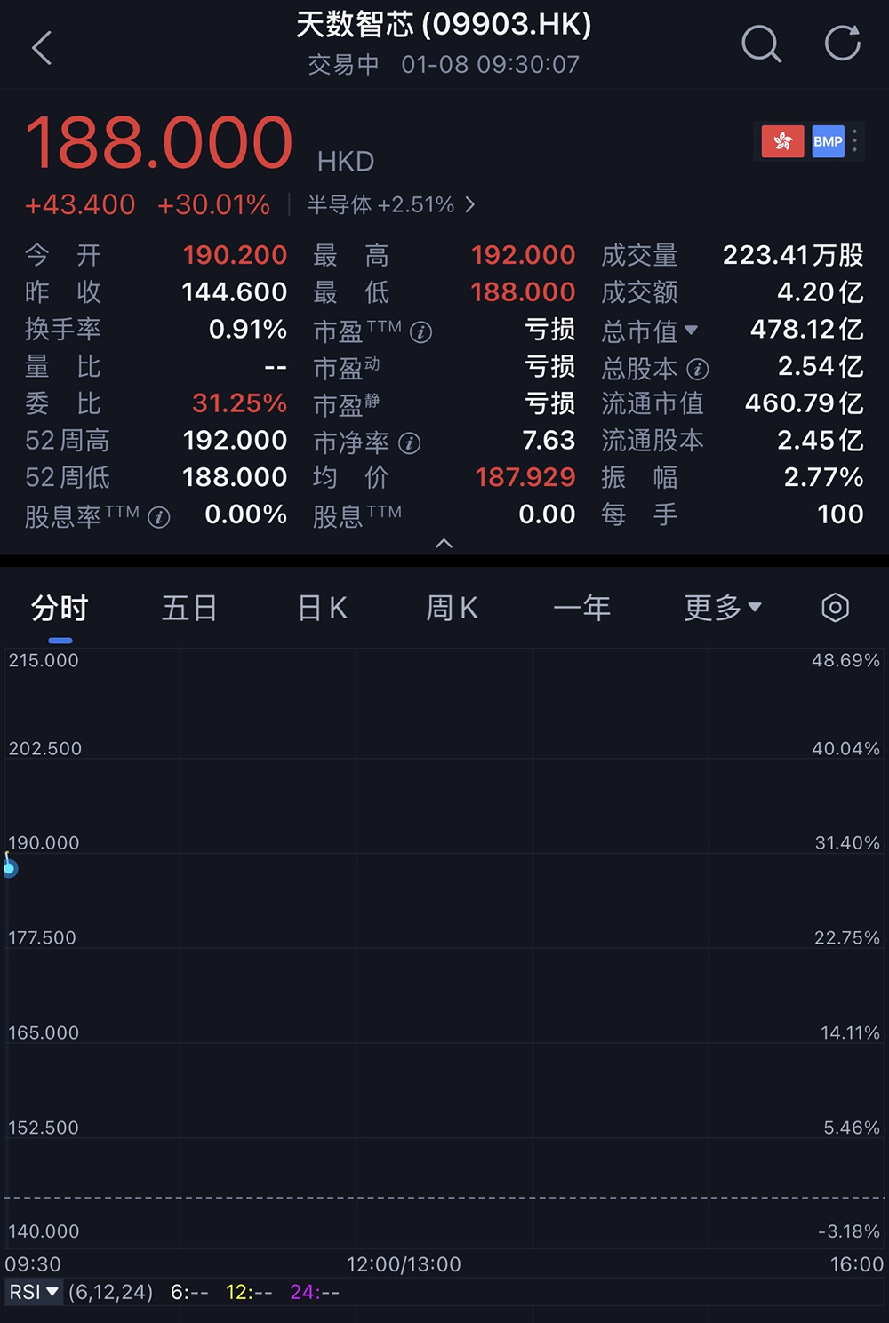 刚刚,上海GPU龙头上市,开盘涨超31%,市值484亿