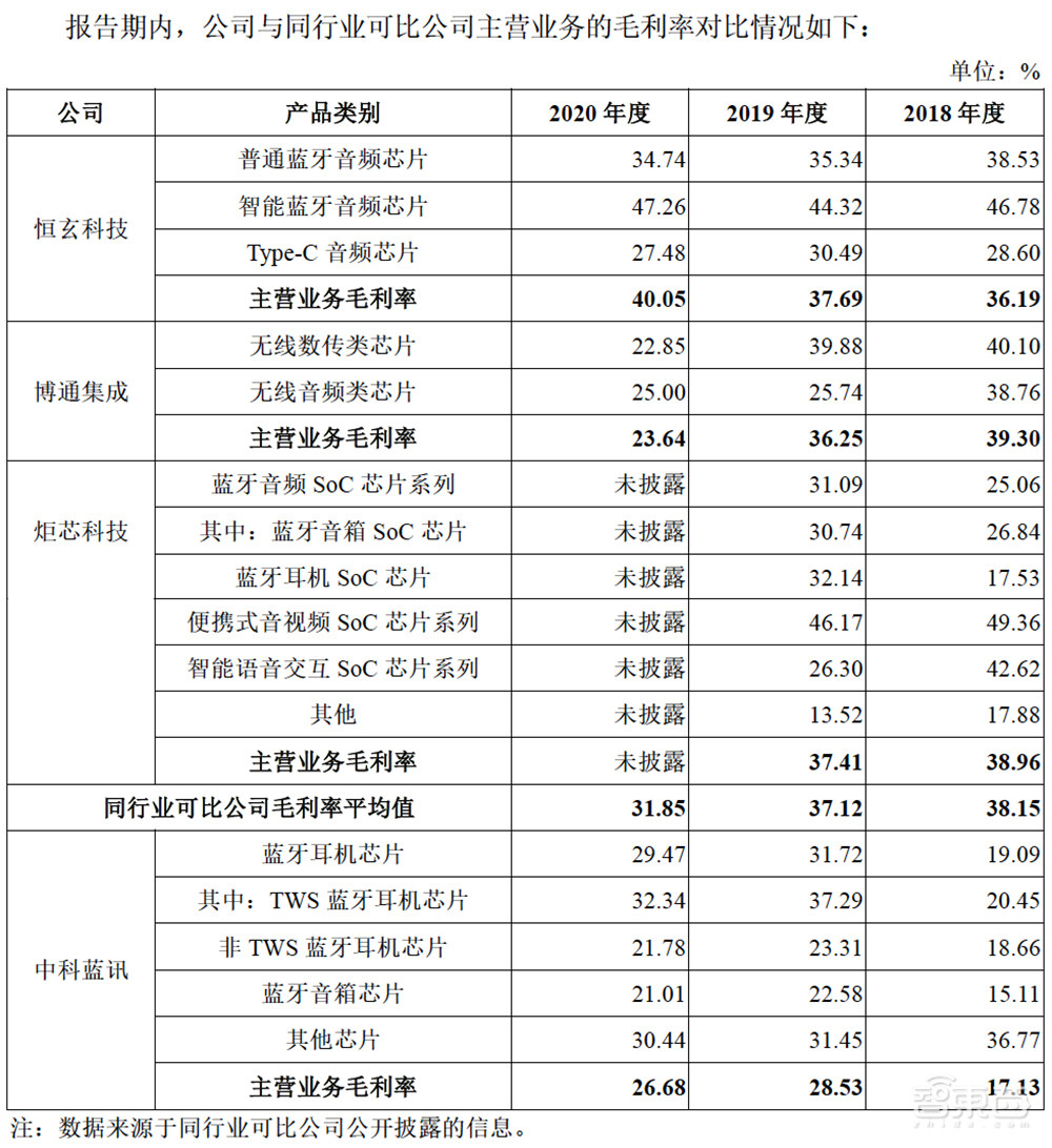 华强北TWS耳机芯片厂商冲上市！主营白牌产品，一年营收飙升2.8亿