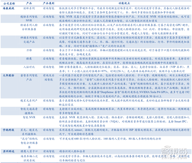 全国布满3000万摄像头 千亿级智能安防行业报告【附下载】| 智东西内参