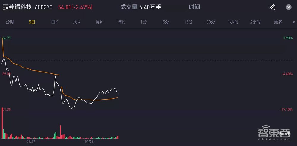 2022芯片新股屡遭破发！“国产”光环不香了？