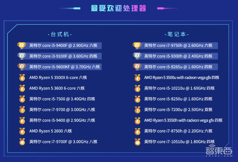 半导体行业“十有九跌”!三星存储受重挫,英特尔重夺头把交椅