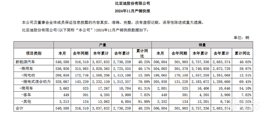19家车企交出月销成绩单！小米小鹏零跑创新高，比亚迪又卖了50万台