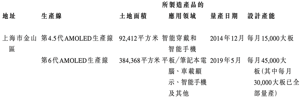 上海半導(dǎo)體面板龍頭沖刺港交所，中國(guó)第一，市值300億