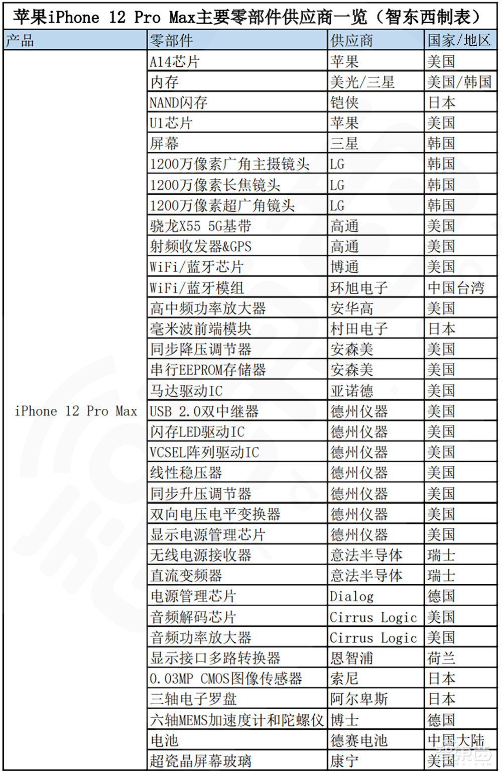 苹果TOP200供应商有多牛？“拆”了一部iPhone后，我冷静了