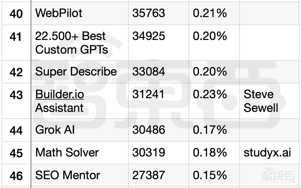一个月超3万个GPTs！深扒全球Top 50 GPTs，谁是民间GPT王者？