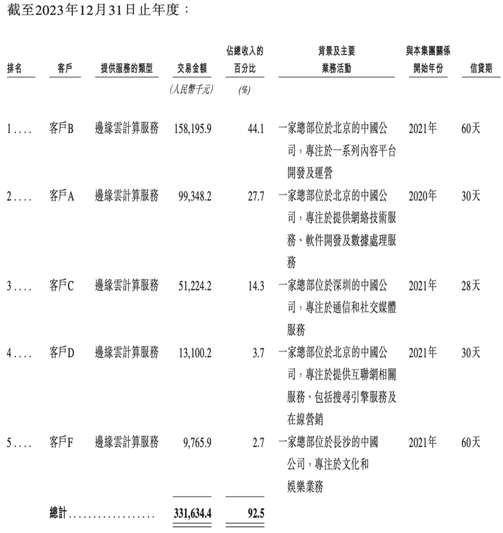 上海GPU云服务商冲刺港交所!猛吃DeepSeek红利,创始人曾打造PPTV