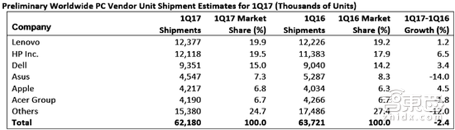 智东西晚报:美国无人机去年销售井喷 苹果或自研电源管理芯片