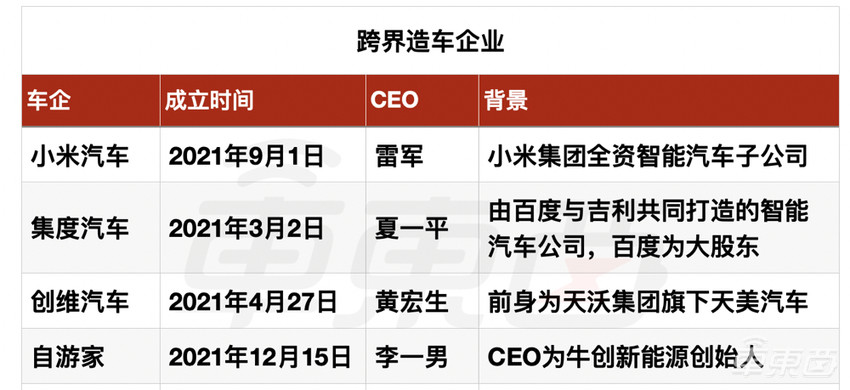 第二波造车潮兴起!2021年3大派系9大玩家已入局