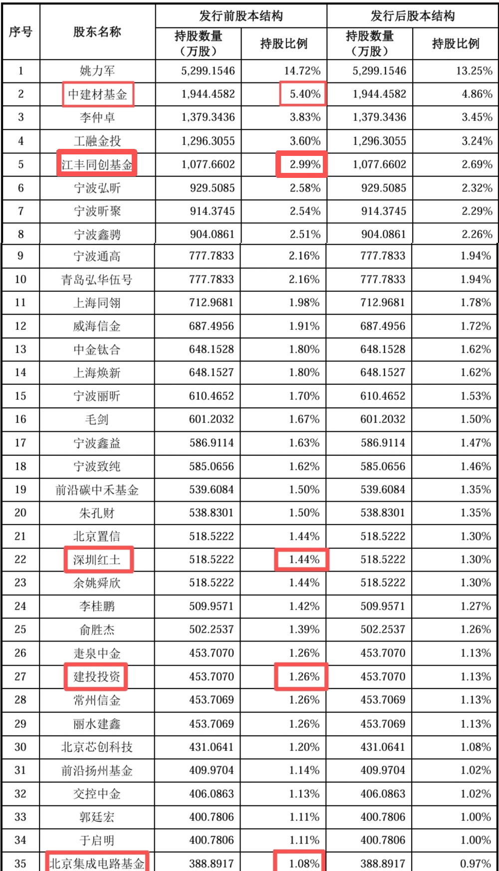 打破日美垄断!全球唯二、国内唯一,上海半导体材料供应商冲刺科创板