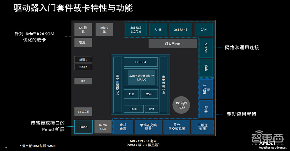机器人降本增效福音！AMD甩出系统模块利器，大降能耗成本，新手也能速成