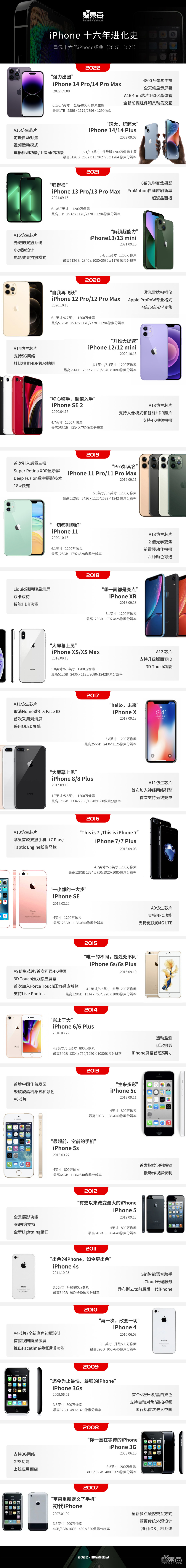 iPhone 14剪断刘海干掉SIM卡,4nm芯片配卫星通信!苹果三大新品干货全在这