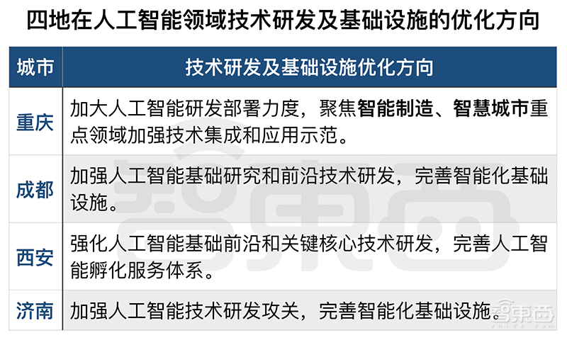 科技部重磅！国家级人工智能试验区新增四市，魔幻城市重庆在列