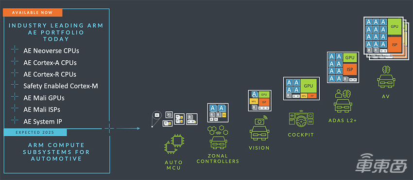 安谋科技:AI加持,Arm车载算力驱动汽车产业智驾创新
