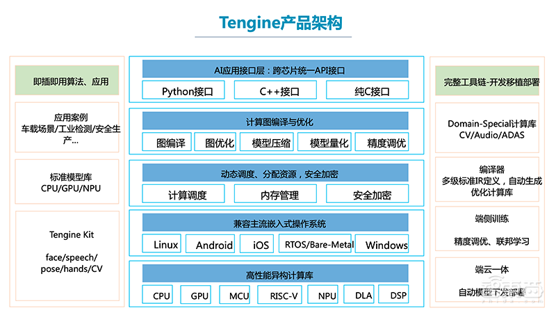 AI开源浪潮的新兴力量!OPEN AI LAB Edge AI推理框架Tenigne全解读