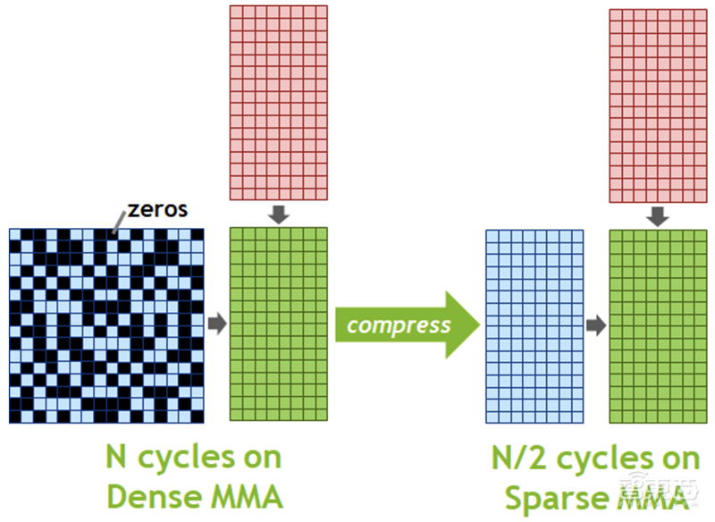 深扒英伟达安培新架构,五大技术新招刀刀见血