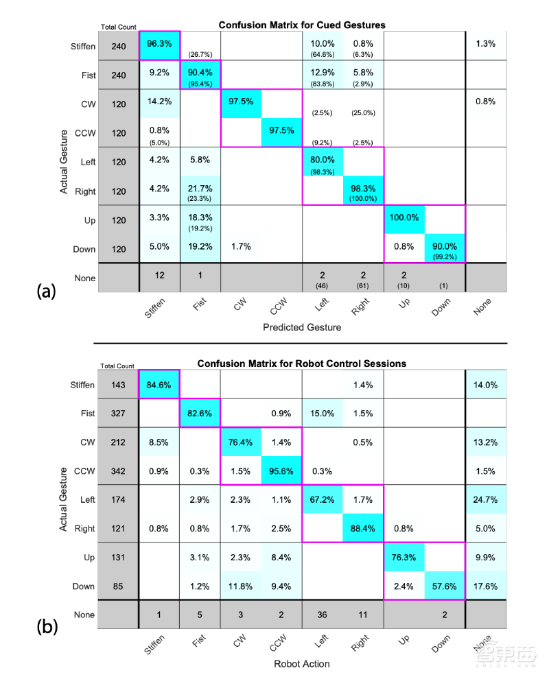 绷紧肌肉就能操控无人机！MIT硬核研究：AI让你的麒麟臂变遥控器
