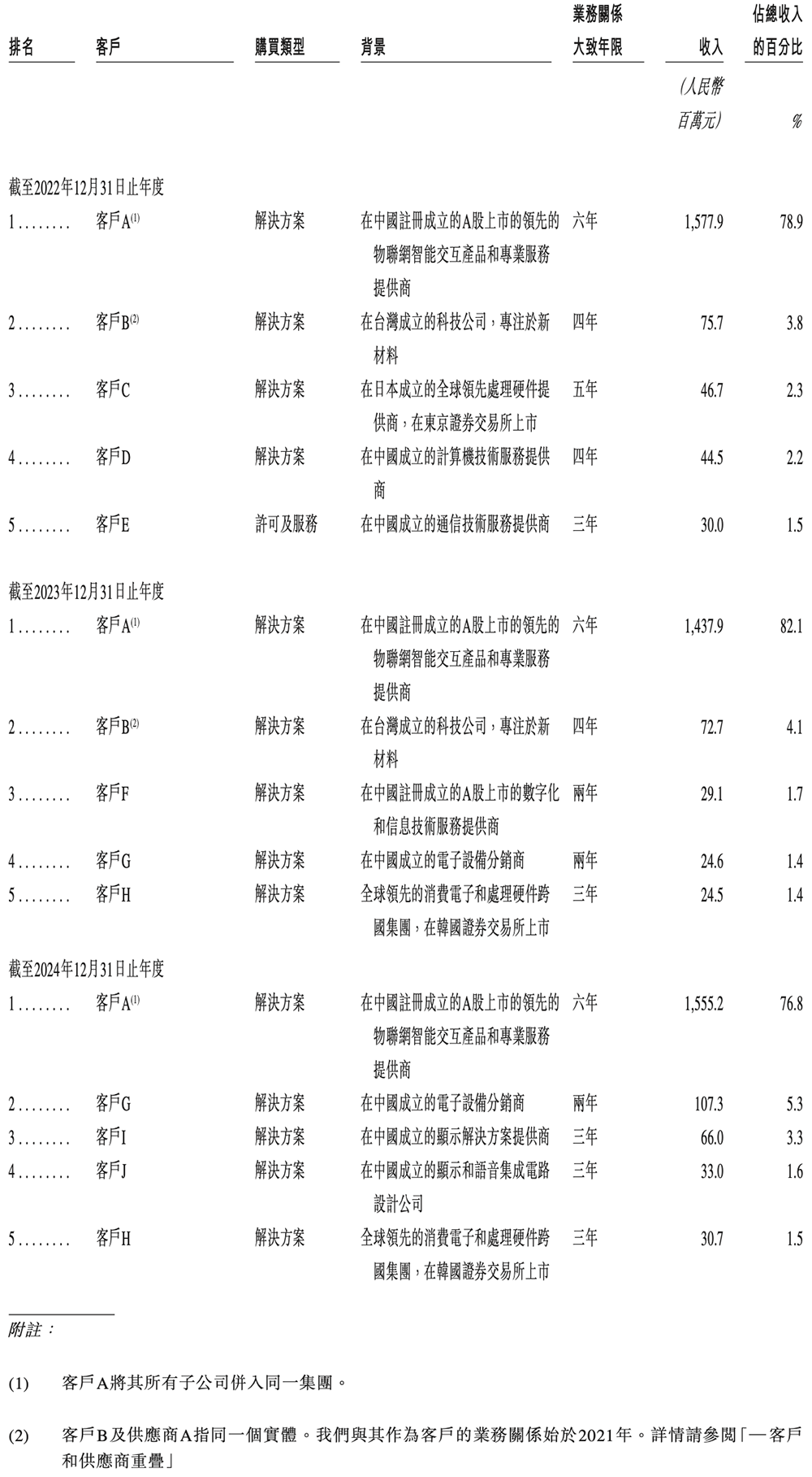 68岁王东升又干出一个IPO!北京AI芯片独角兽,冲刺“RISC-V第一股”