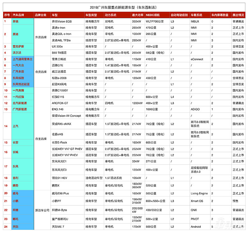2019自主合资新能源最终战！广州车展24家车展上演电动化对决