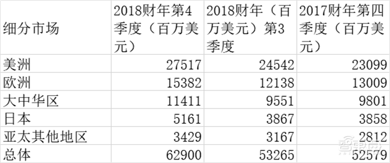 苹果新财报发布:iPhone增量放缓 可穿戴业务崛起