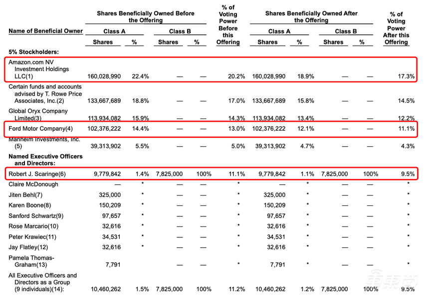 亚马逊造车公司上市！一辆车没交，市值已超福特
