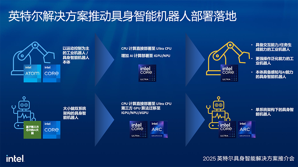 详解具身智能算力需求,英特尔推大小脑融合方案