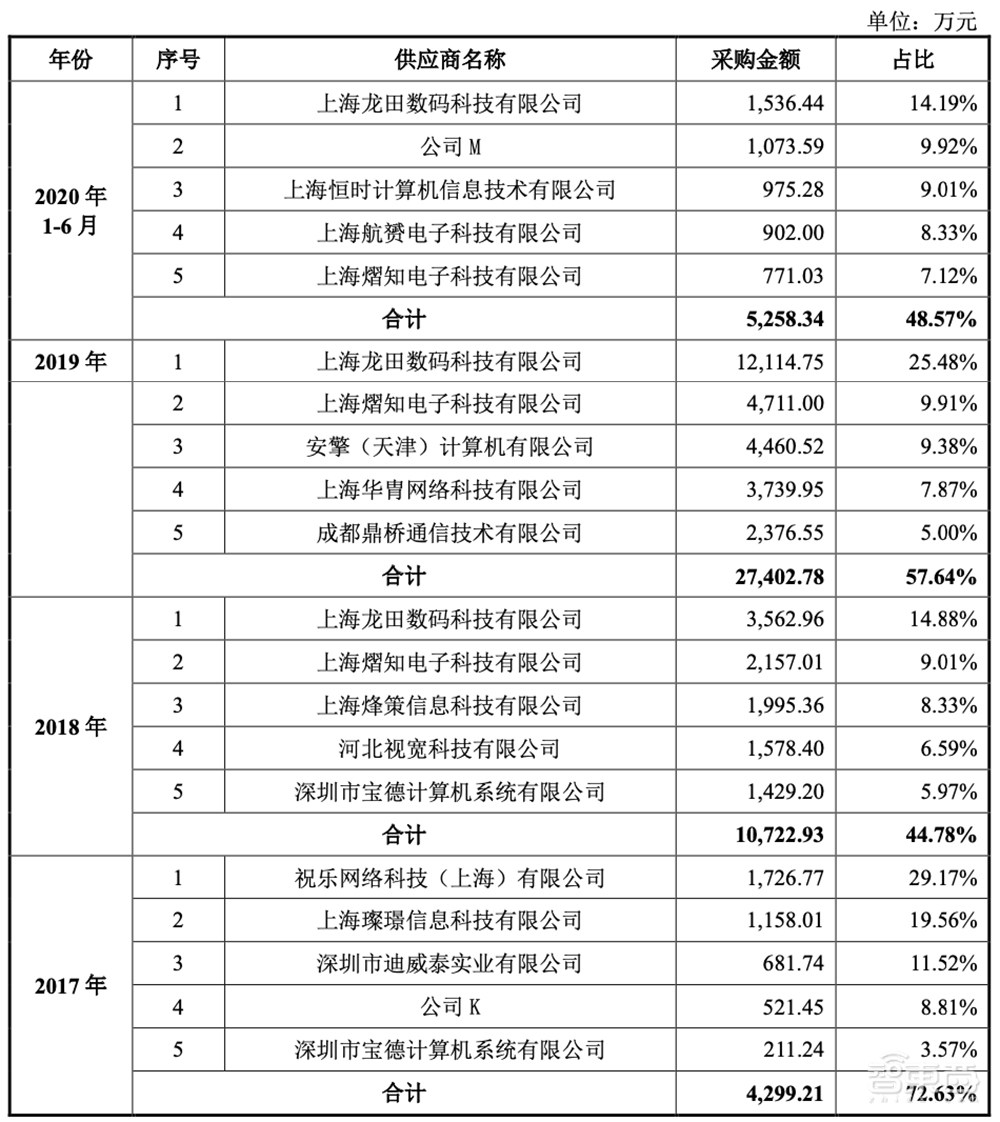 AI四小龙科创板第一股！马云高瓴系资本投资，依图IPO文件解读