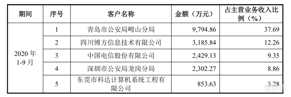 解读云天励飞IPO招股书!三年多营收6.8亿元,芯片等研发投入超5亿