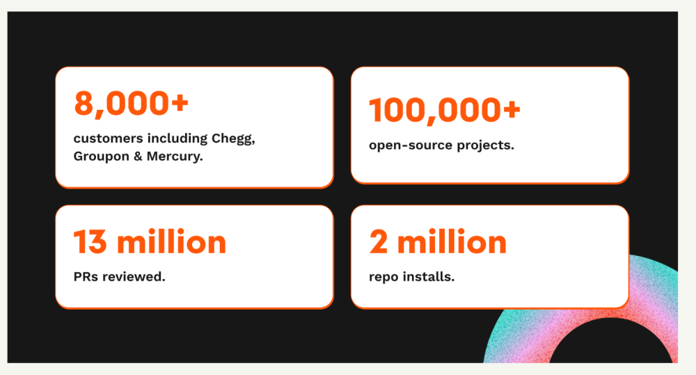 拿下超4亿融资，一年营收增长10倍！英伟达投了这家AI代码审查创企