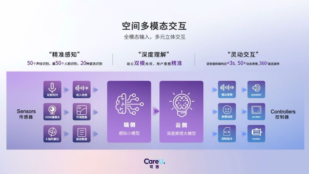 商汤绝影发布AI智能终端可悠,打通家庭、车内、个人三大空间
