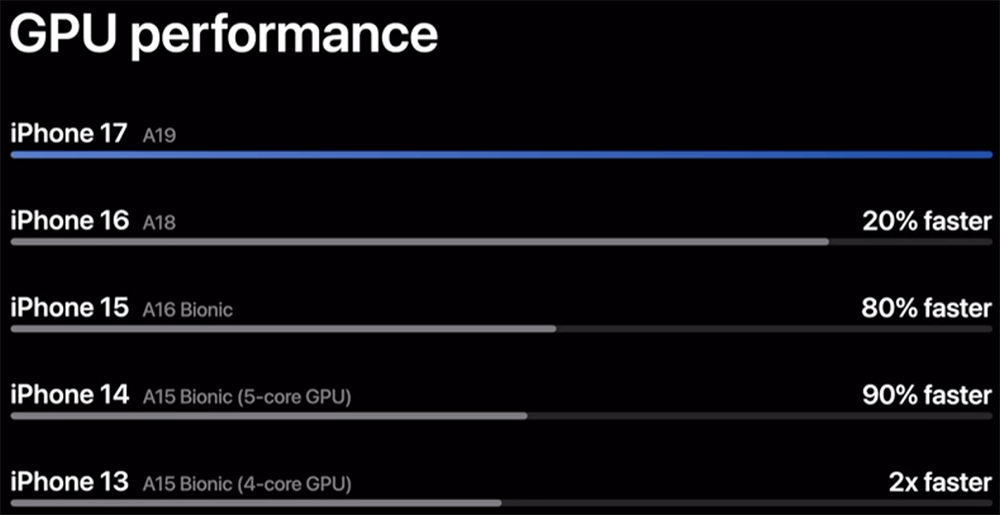 苹果深夜甩出4颗芯!最强3nm手机AI芯片登场,算力比肩MacBook