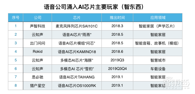 语音公司集体杀入AI芯片 2019场景落地战打响!