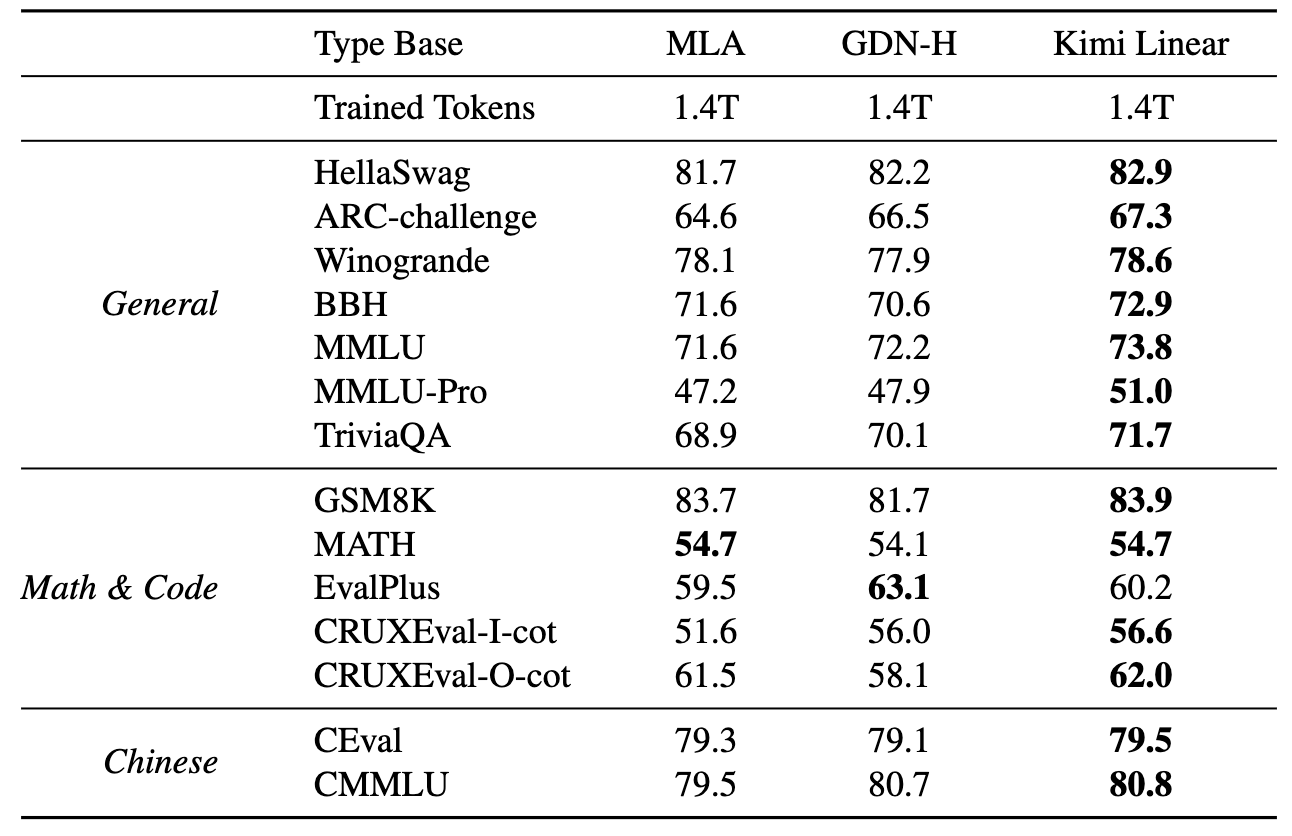 Kimi又开源了！KV缓存暴砍75%，解码速度飙6倍