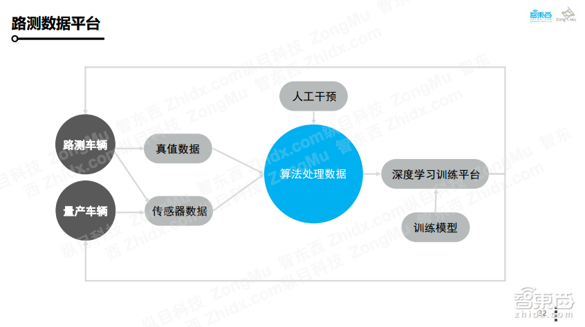【PPT下载】如何打造可大规模量产的自主代客泊车系统?纵目科技智能交通事业部总经理王凡给出了答案!
