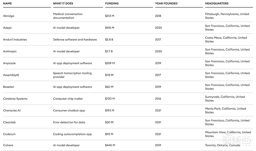 福布斯AI 50强榜单发布：OpenAI、Anthropic霸榜，超三成融资由OpenAI获得