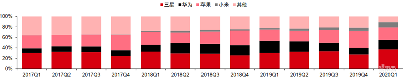 揭秘全球手机市场真实现状！疫情影响减缓，5G时代全面来临【附下载】| 智东西内参