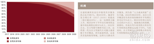普华永道2030汽车产业报告 私家车真正Out了!【附下载】| 智东西内参