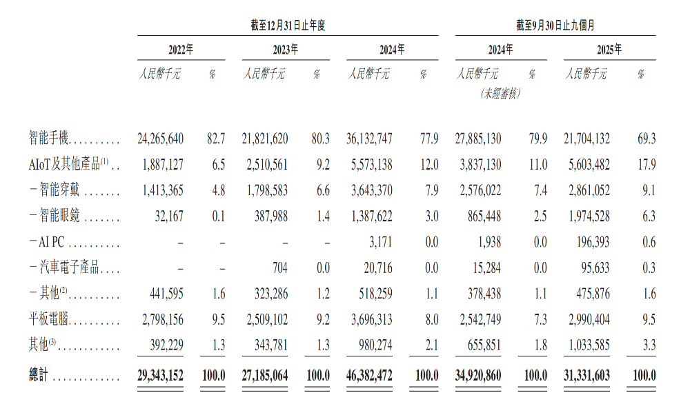 开盘涨超12%！全球最大手机ODM龙头上市，小米三星是客户