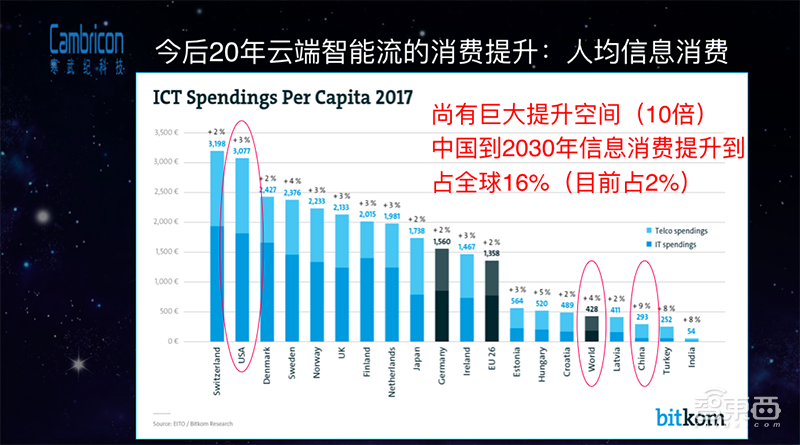 寒武纪钱诚:将推性能更强的云端智能芯片|GTIC2019