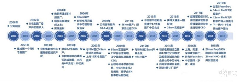 还原真实的中芯国际,民族希望,芯片界的“华为” | 智东西内参