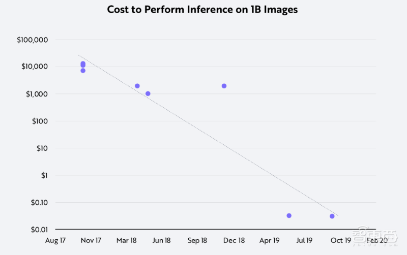 ARK报告：AI仍处早期，发展速度是摩尔定律50倍