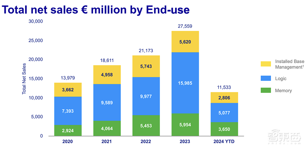 光刻机巨头在中国赚麻了!3个月卖了180亿