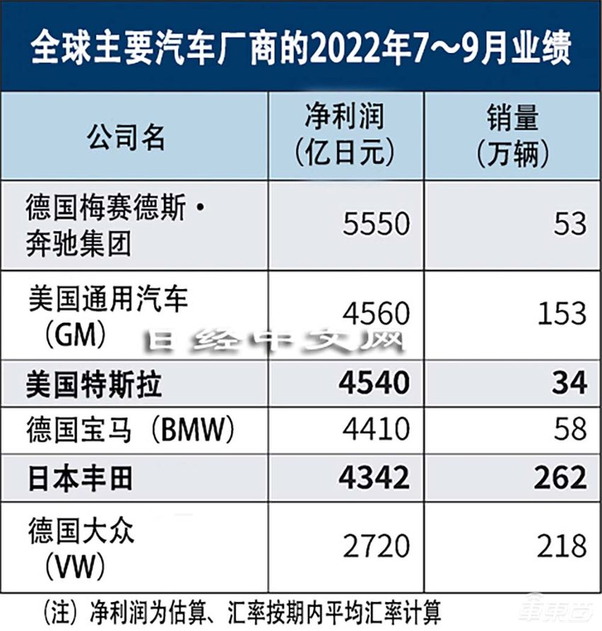 特斯拉三季度卖了34.4万台车 净利润却是丰田的8倍