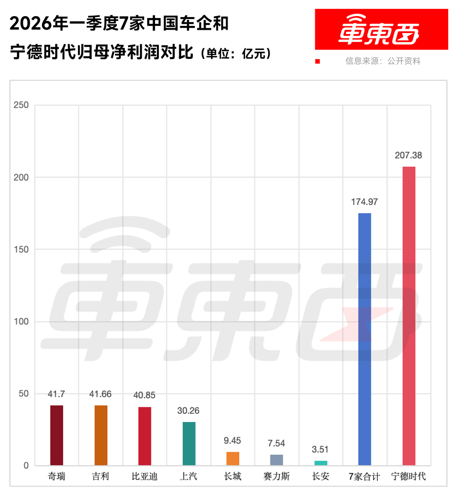 汽车利润率创新低！乘联分会秘书长：利润正被电池厂吃掉，车企必须自造电池