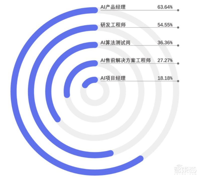 平均年薪超三十万,人才缺口91%,计算机视觉人才报告 | 智东西内参