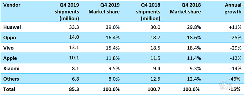 中国手机市场2019成绩单!华为霸榜,小玩家已入绝境【附下载】| 智东西内参